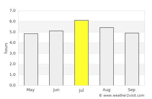 San Carlos average rain in July