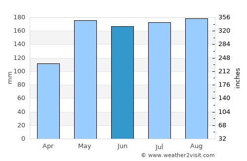San Carlos average rain in June