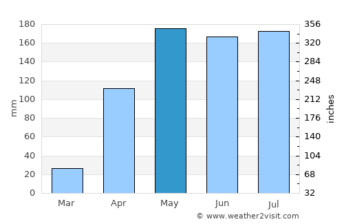San Carlos average rain in May