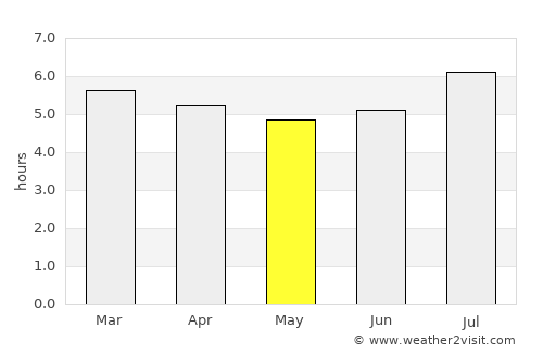 San Carlos average rain in May