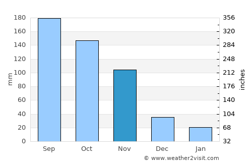 San Carlos average rain in November