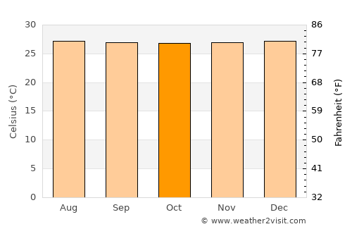 San Carlos average temperature in October