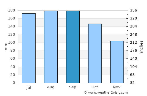 San Carlos average rain in September