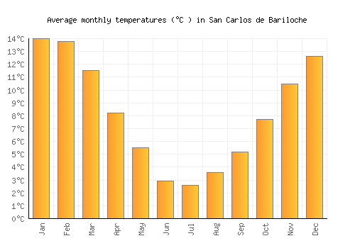 San Carlos de Bariloche average temperature chart (Celsius)