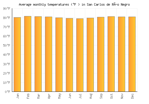 San Carlos de Río Negro average temperature chart (Fahrenheit)
