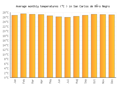 San Carlos de Río Negro average temperature chart (Celsius)