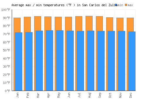 San Carlos del Zulia average minimum / maximum temperatures (Fahrenheit)