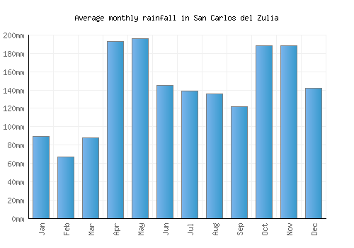 San Carlos del Zulia monthly rainfall chart (mm)
