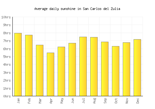 San Carlos del Zulia average daily sunshine chart