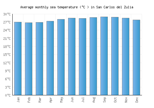 San Carlos del Zulia average sea temperature chart (Celsius)