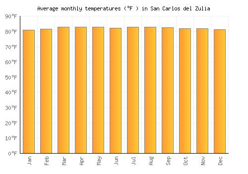 San Carlos del Zulia average temperature chart (Fahrenheit)