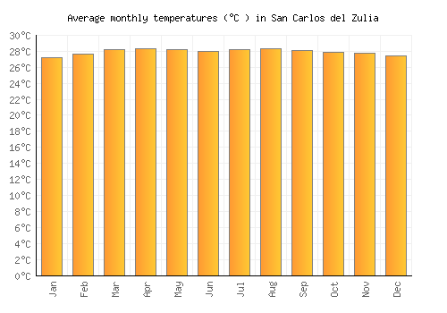 San Carlos del Zulia average temperature chart (Celsius)