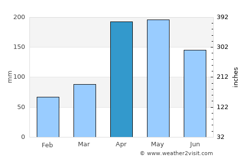 San Carlos del Zulia average rain in April