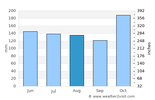 San Carlos del Zulia average rain in August