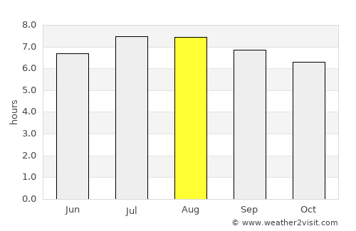 San Carlos del Zulia average rain in August