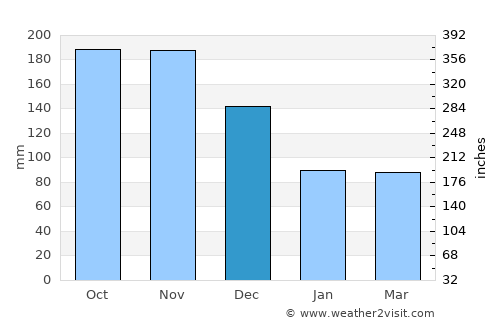 San Carlos del Zulia average rain in December