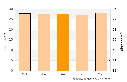 San Carlos del Zulia average temperature in December