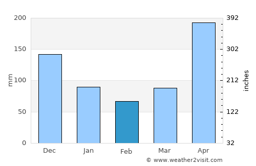 San Carlos del Zulia average rain in February