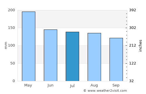 San Carlos del Zulia average rain in July