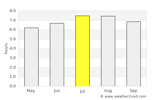 San Carlos del Zulia average rain in July
