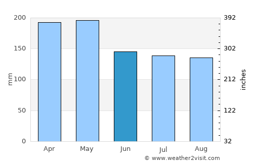 San Carlos del Zulia average rain in June