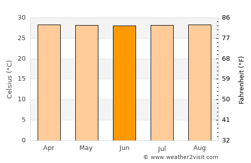 San Carlos del Zulia average temperature in June