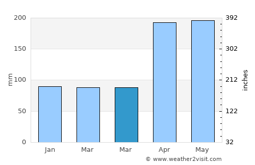San Carlos del Zulia average rain in March