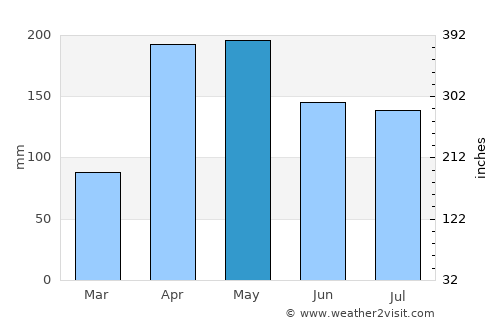 San Carlos del Zulia average rain in May