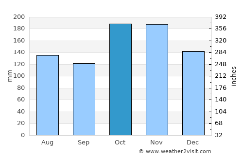 San Carlos del Zulia average rain in October