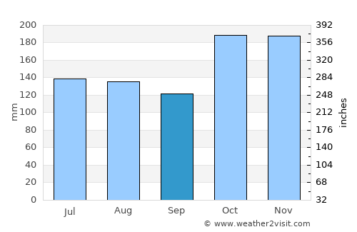 San Carlos del Zulia average rain in September