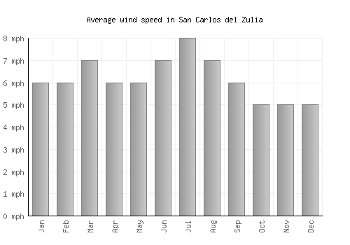 San Carlos del Zulia average winspeed by month (mph)