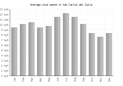 San Carlos del Zulia average winspeed by month (km/h)