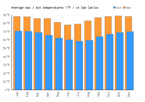 San Carlos average minimum / maximum temperatures (Fahrenheit)