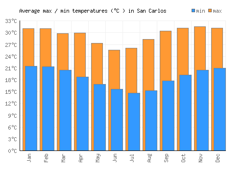 San Carlos average minimum / maximum temperatures (Celsius)
