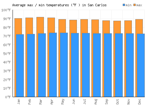 San Carlos average minimum / maximum temperatures (Fahrenheit)