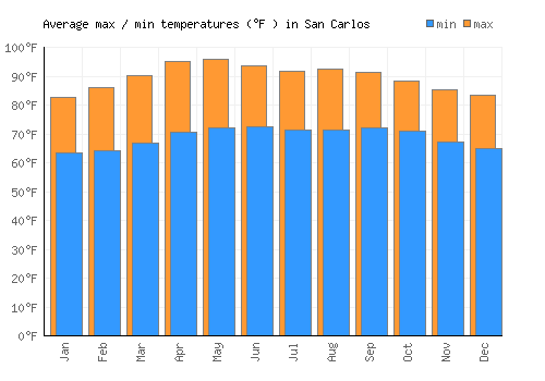 San Carlos average minimum / maximum temperatures (Fahrenheit)