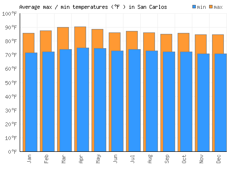 San Carlos average minimum / maximum temperatures (Fahrenheit)