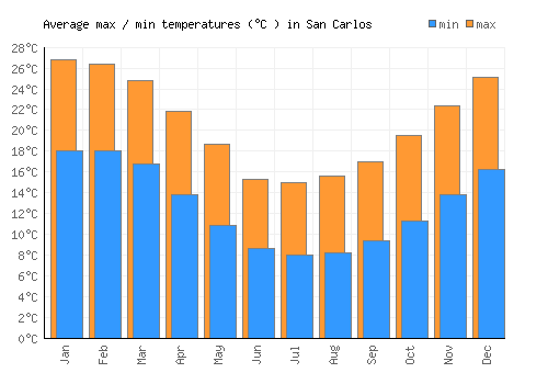 San Carlos average minimum / maximum temperatures (Celsius)