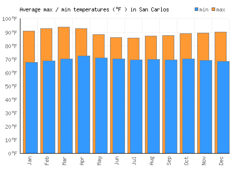 San Carlos average minimum / maximum temperatures (Fahrenheit)