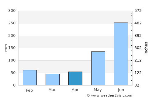 San Carlos average rain in April