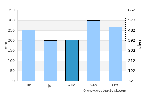 San Carlos average rain in August