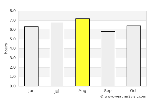 San Carlos average rain in August