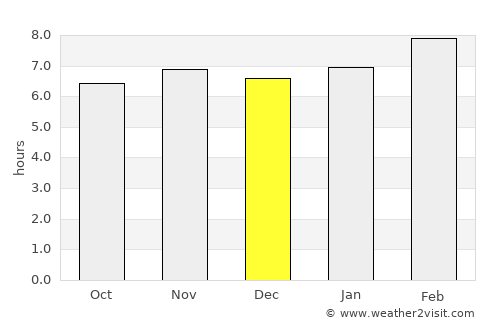 San Carlos average rain in December