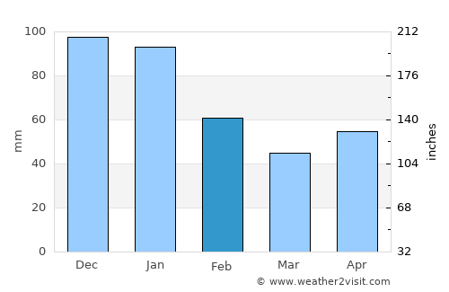 San Carlos average rain in February