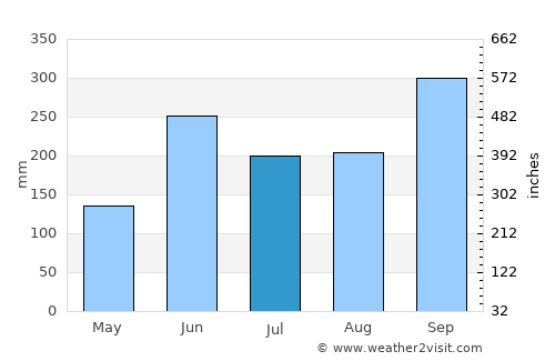 San Carlos average rain in July