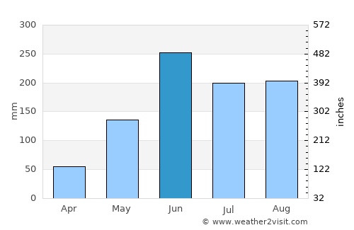 San Carlos average rain in June