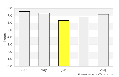 San Carlos average rain in June