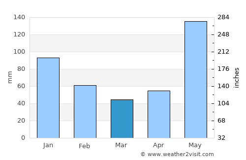 San Carlos average rain in March