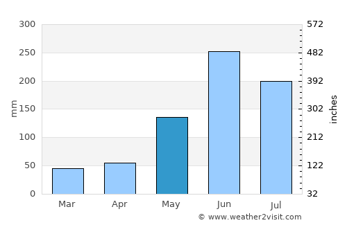 San Carlos average rain in May