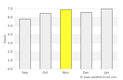 San Carlos average rain in November